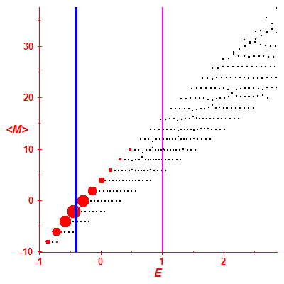 Peres lattice <M>